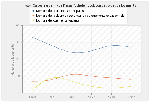 Le Plessis-l'Échelle : Evolution des types de logements